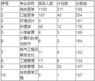 湖北科技学院专升本分数线