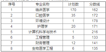 湖北科技学院专升本分数线