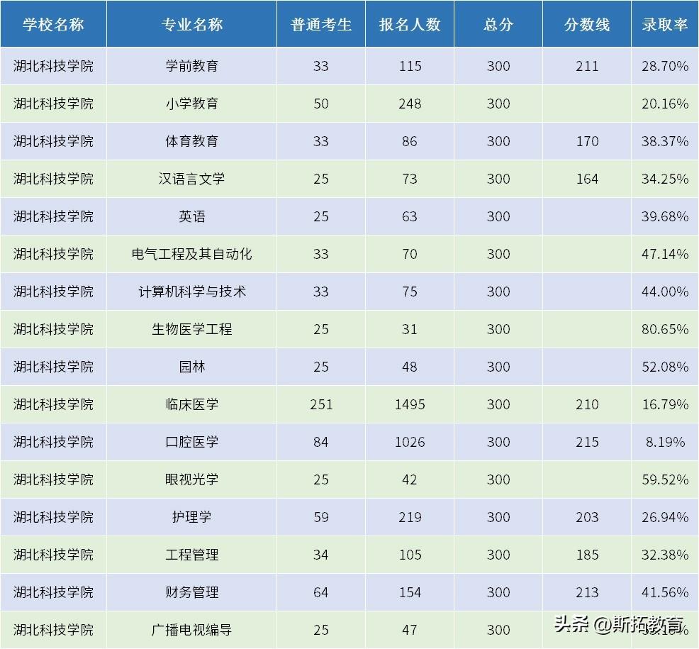 湖北科技学院专升本分数线